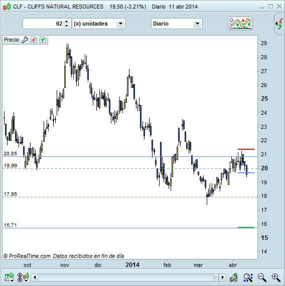 Invertir en Bolsa