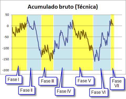 Fases