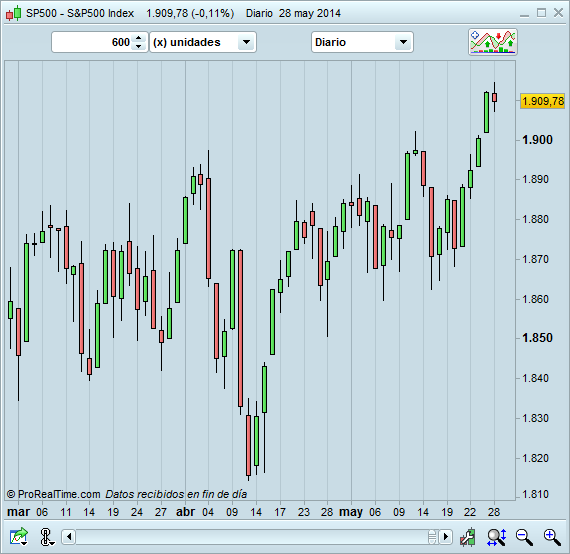 Invertir en Bolsa