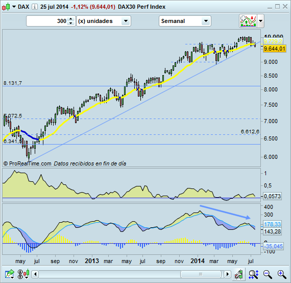 Invertir en DAX