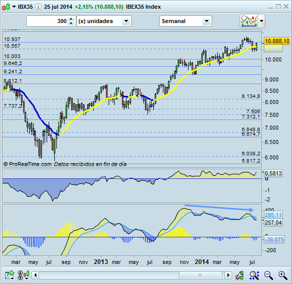 Invertir en IBEX