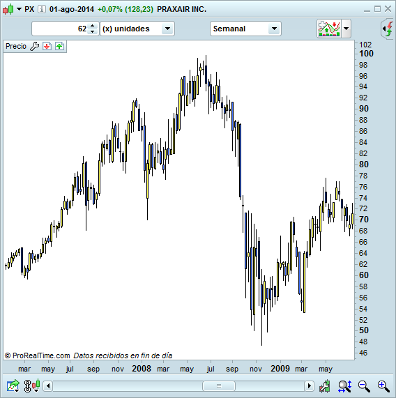 Invertir en Bolsa