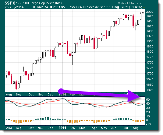 S&P500 MACD