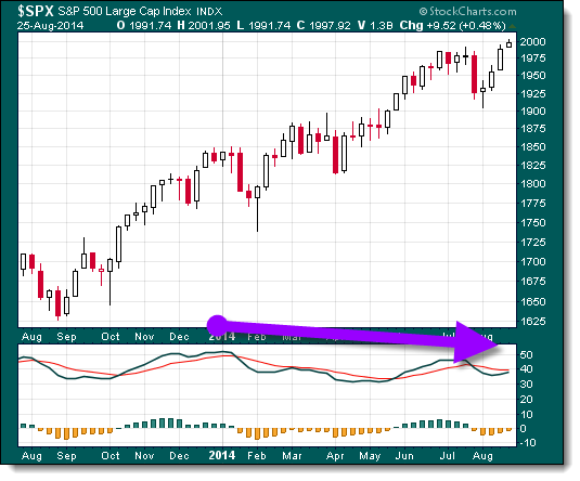 S&P500 MACD