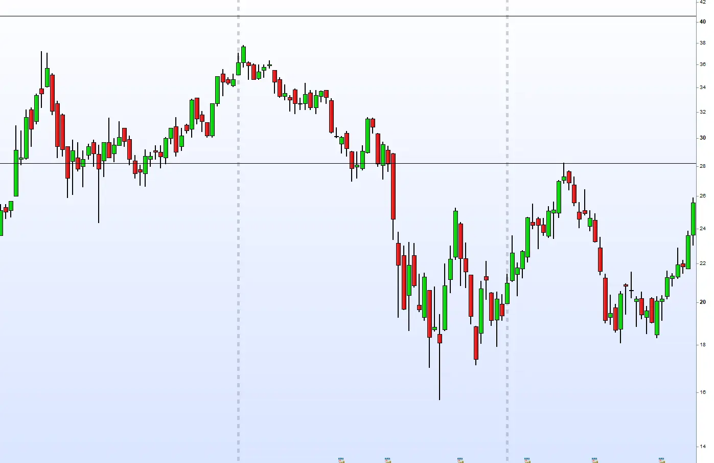 El mismo gráfico de Citigroup en escala logarítmica durante el mismo tramo lateral