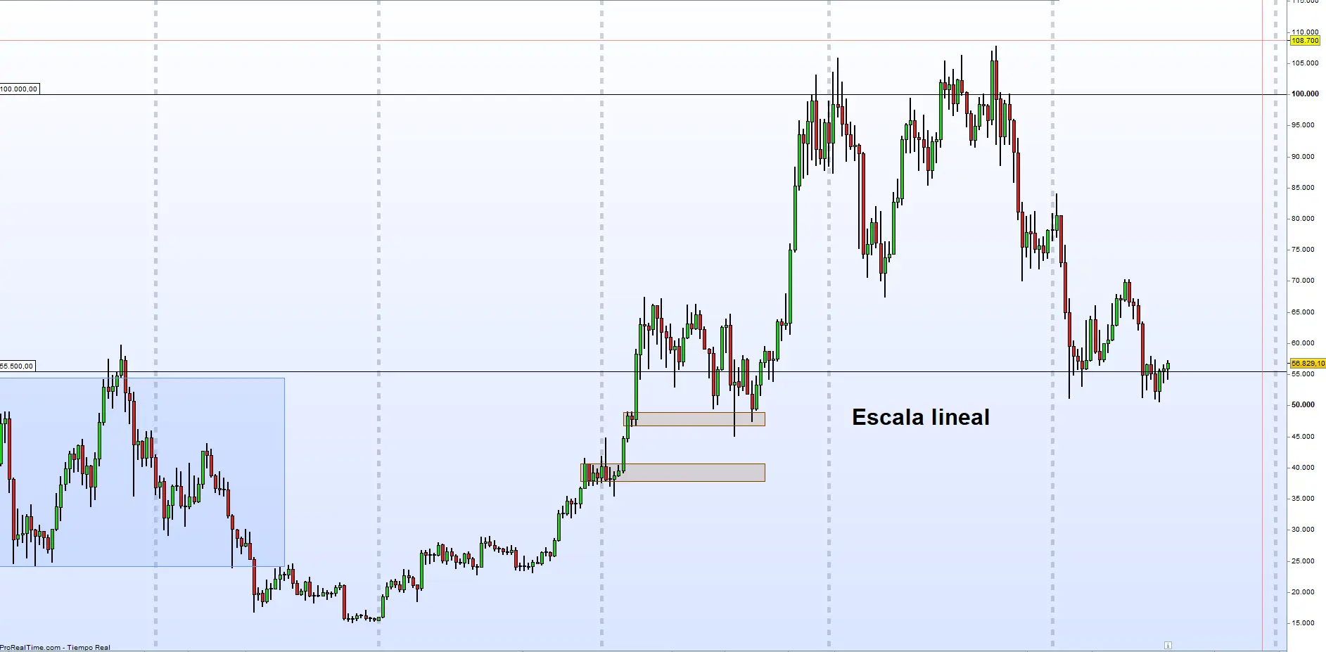 Gráfico de Bitcoin frente al euro (BTC/EUR) representado en escala lineal