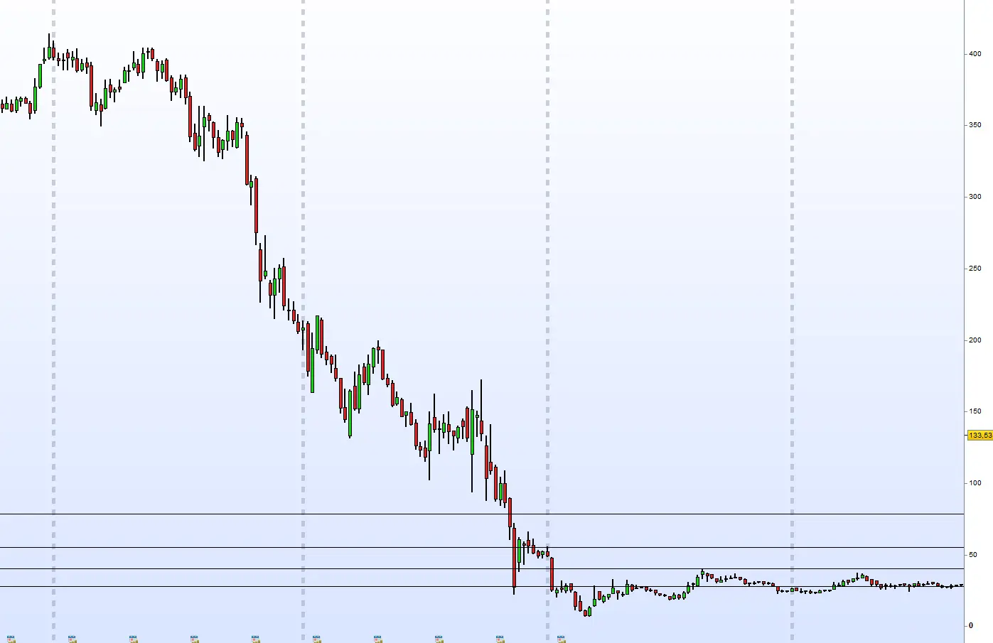 El mismo gráfico de Citigroup en escala lineal, donde apenas se aprecia el movimiento posterior a 2009