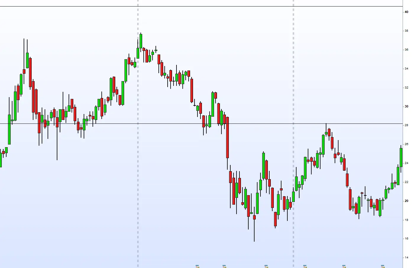 Gráfico de Citigroup en escala lineal durante un tramo de precio lateral