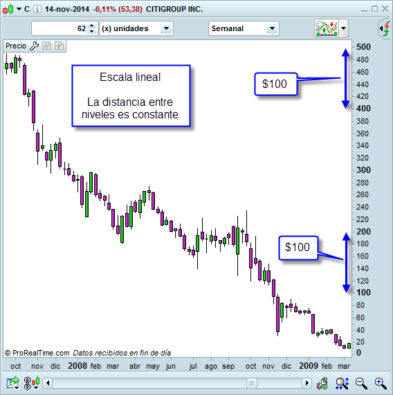 Escala lineal análisis técnico