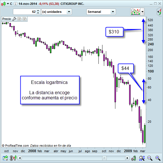 Escala logarítmica análisis técnico