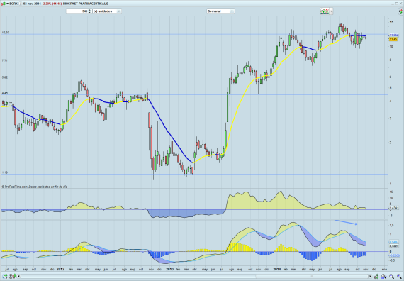 BCRX semanal