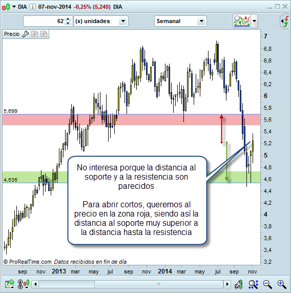 Invertir en DIA