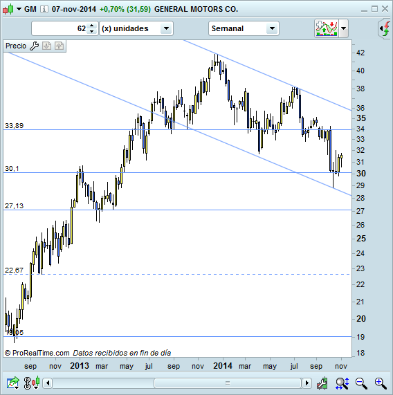 Invertir en General Motors