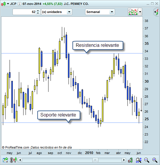 Soportes y resistencias