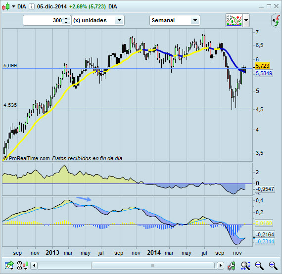 Invertir en Bolsa