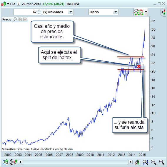 split y contrasplit inditex