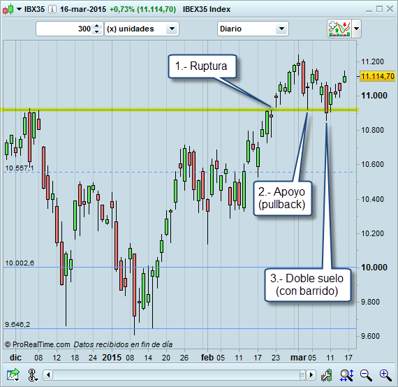 Swing trading en España