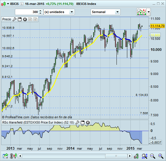 Trading IBEX35