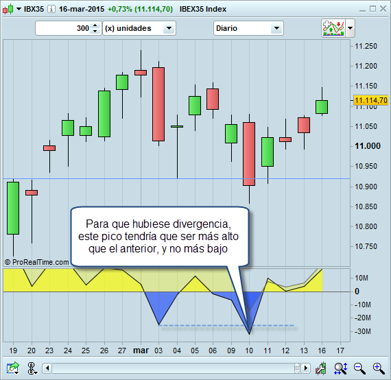 Trading divergencia