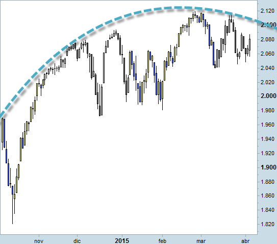 Trading SP500