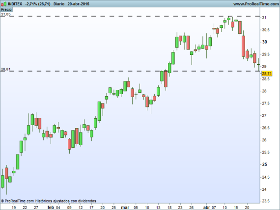 INDITEX Trading