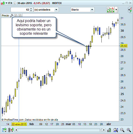 Inditex diario trading