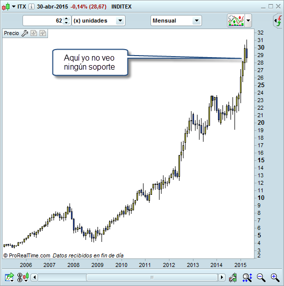 Inditex mensual trading