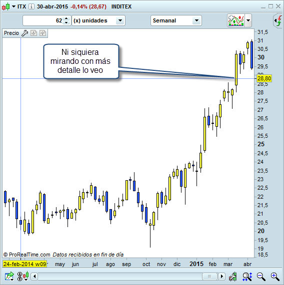 Inditex semanal trading