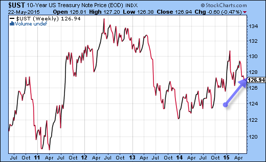 Trading Bono StockCharts