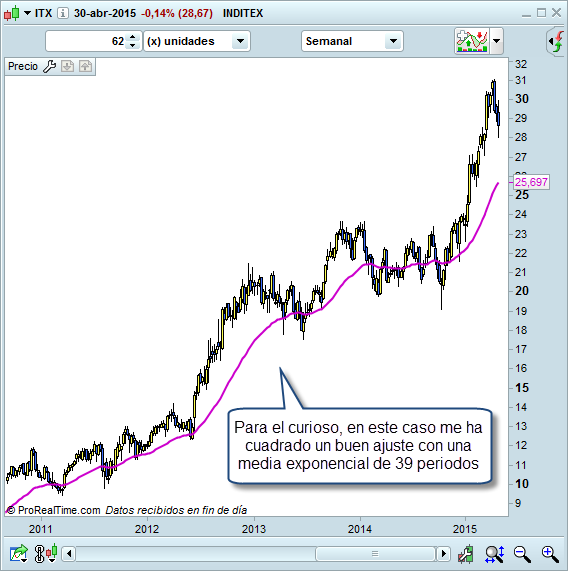 Trading media móvil