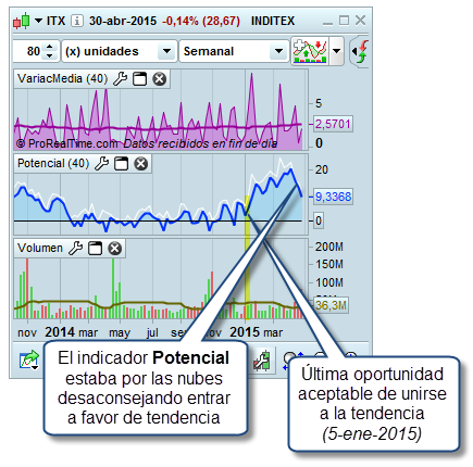 indicador potencial trading campus de bolsa