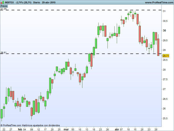 Trading diario