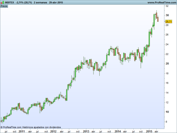 Trading semanal