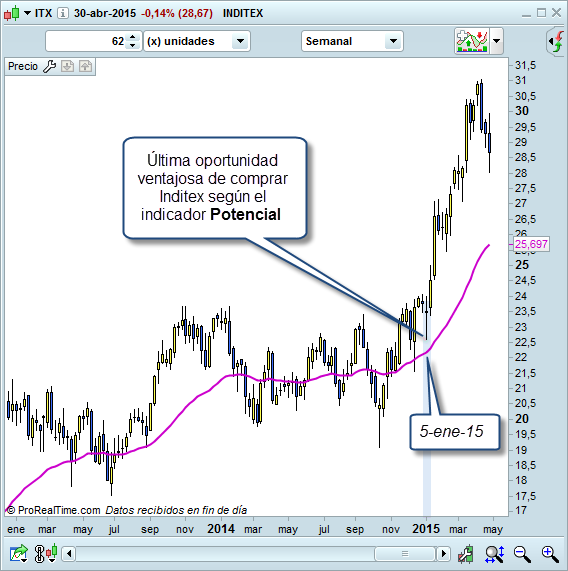 trading indicador