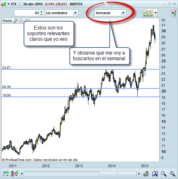 trading soportes y resistencias