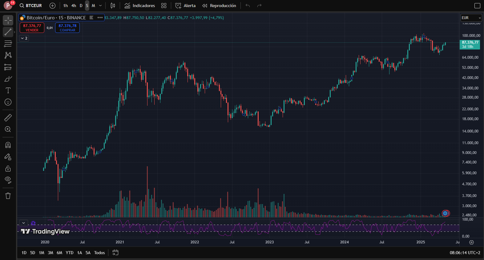 Gráfico de Bitcoin Euro 2025 para trading