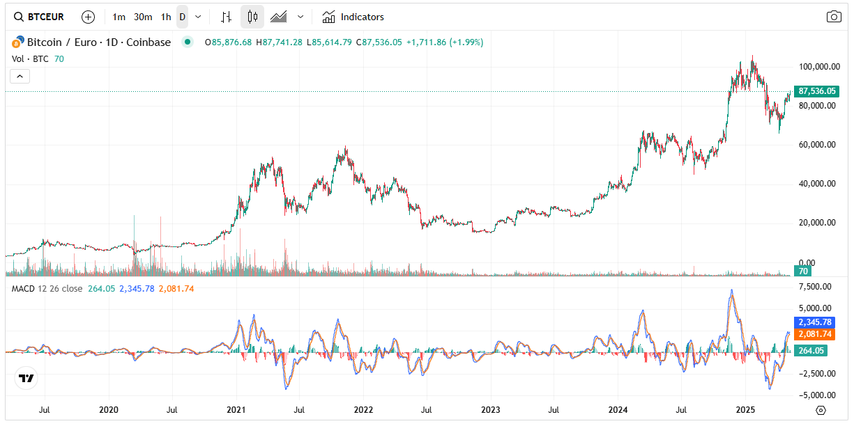 Gráfico de Bitcoin Euro con indicador MACD