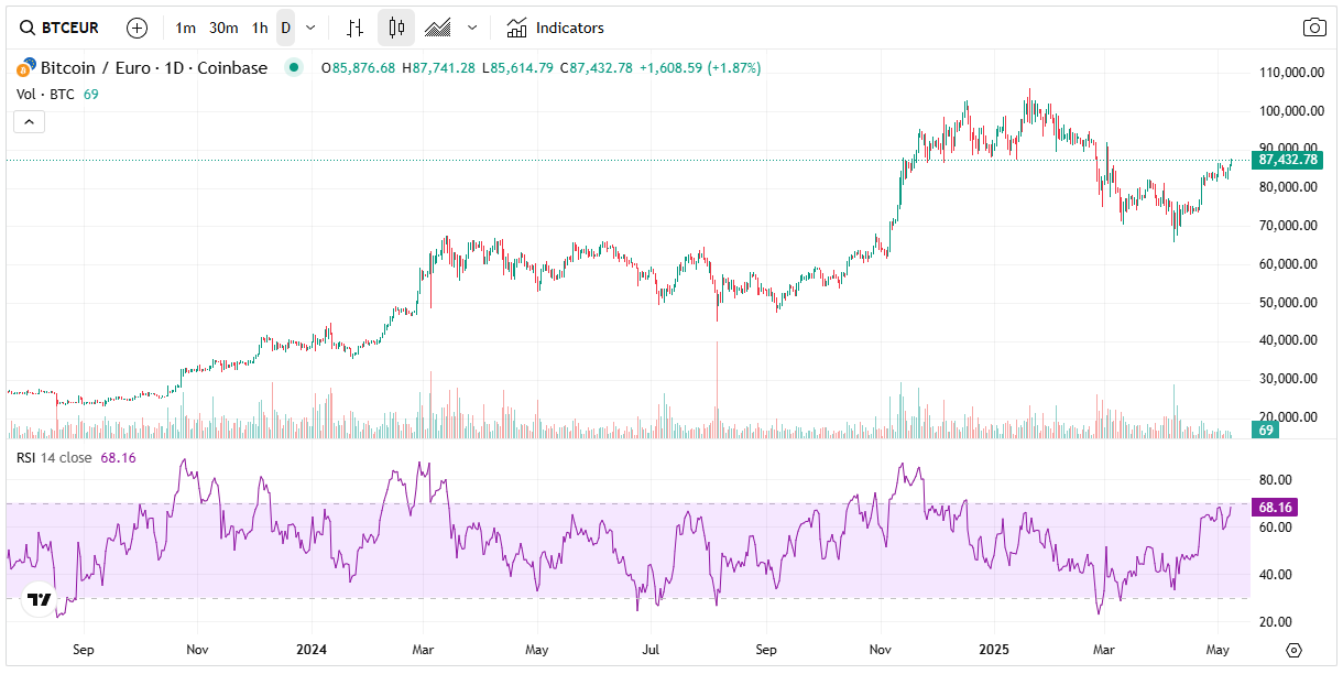 Gráfico BTC EUR con RSI en 2025