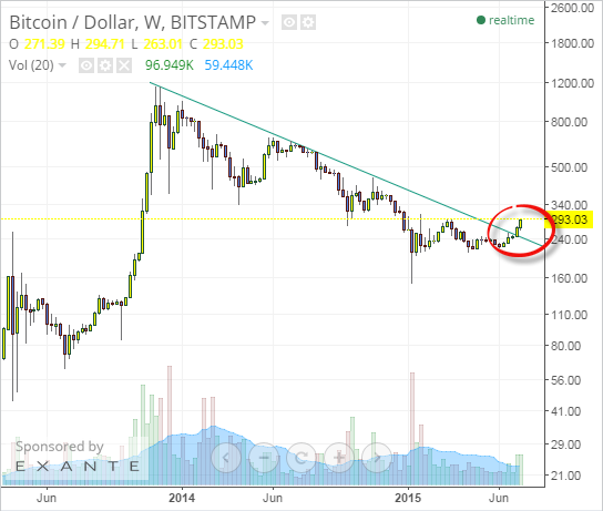 Bitcoin trading