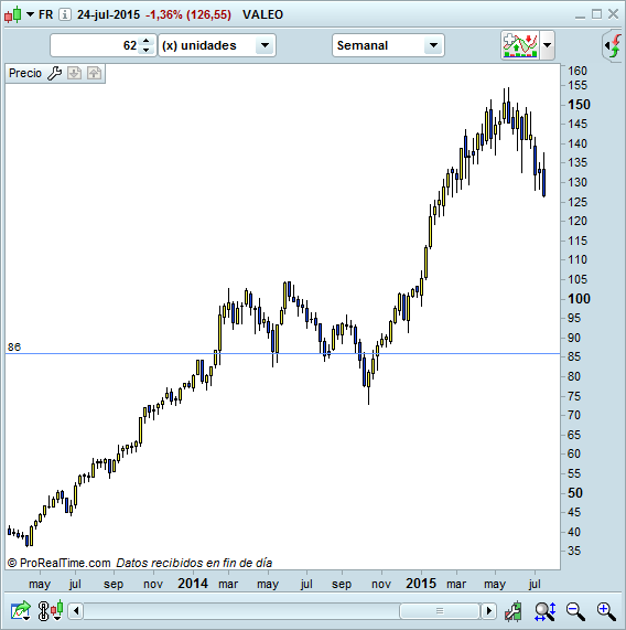 Trading alcista