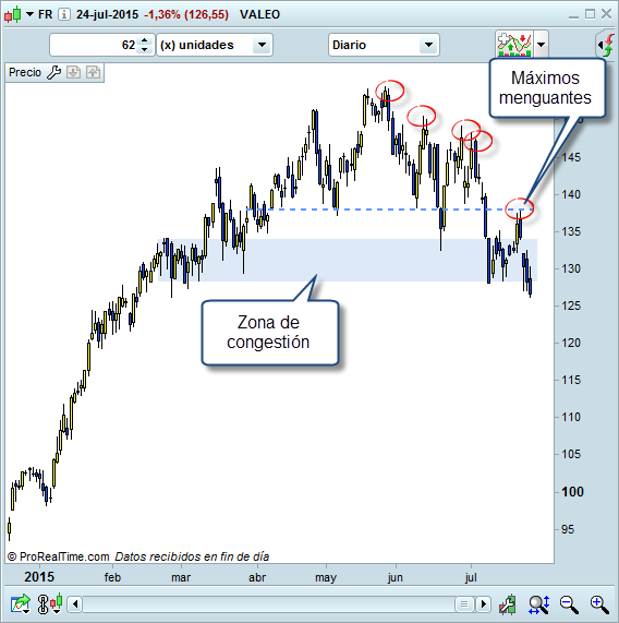 Trading en tendencia bajista