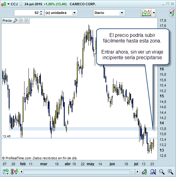 Trading evitar precipitarse