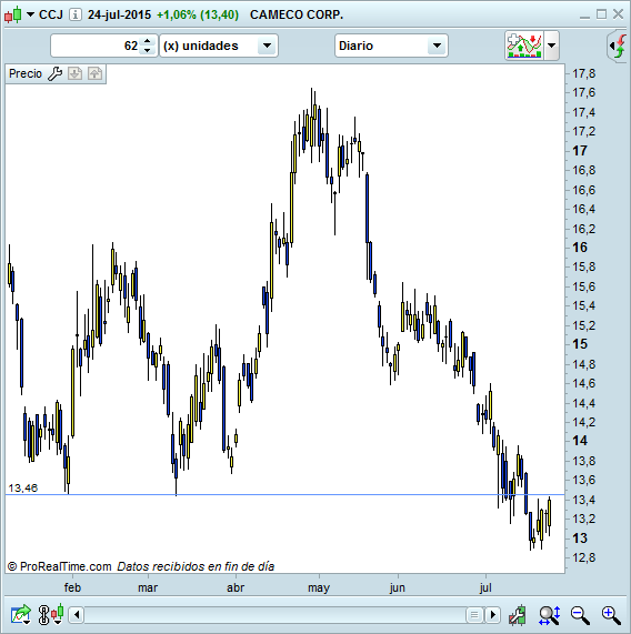 USA trading CCJ