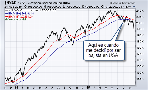 trading linea avance descenso