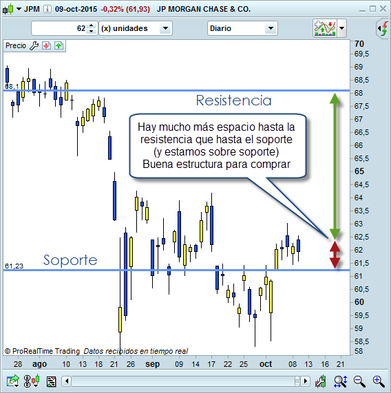 trading comprar sobre soporte