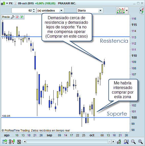 trading soportes y resistencias