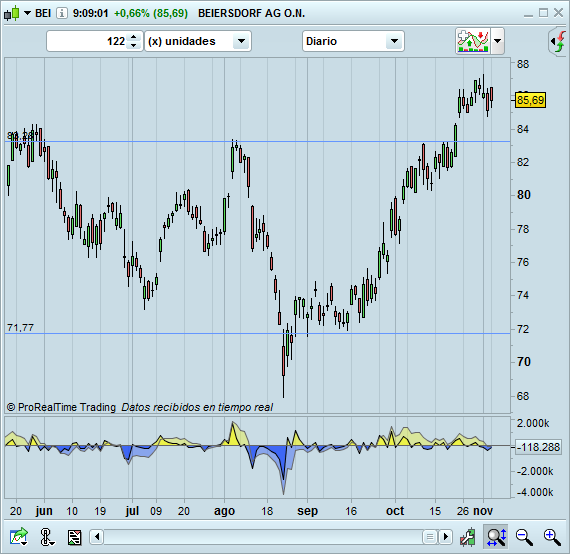 trading BEI largos diario