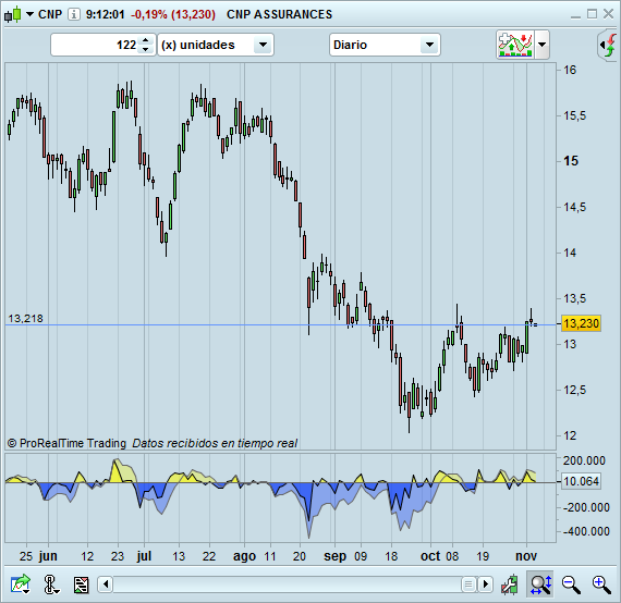 trading CNP cortos diario