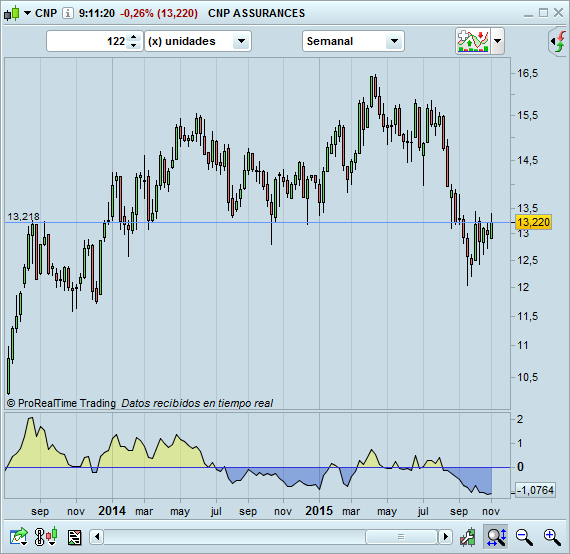 trading CPN semanal