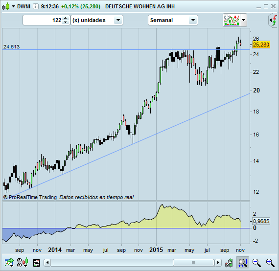 trading DWNI long diario